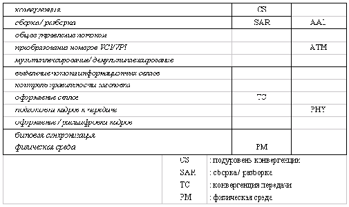 Сеть АТМ разрабатывалась как универсальная