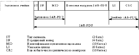 Формат SAR-PDU в AAL типа 3/4