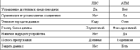 Таблица наиболее существенных различий в технологиях АТМ и ЛВС