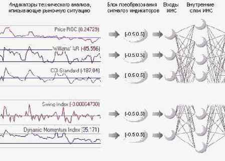 Обобщение значений индикаторов технического анализа