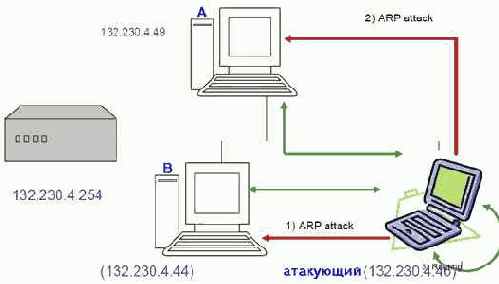Активный перехват или arp-spoofing