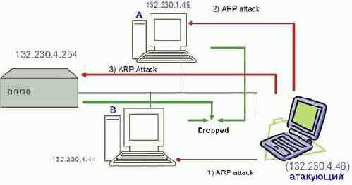 Активный перехват или arp-spoofing