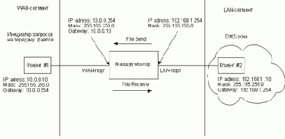 Тест 1. Скорость маршрутизации WAN–LAN (проводной сегмент)