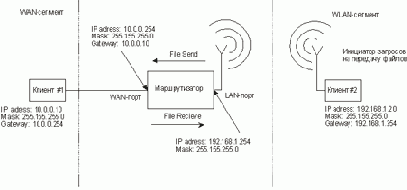 Тест 2. Скорость маршрутизации WAN–WLAN (беспроводной сегмент)